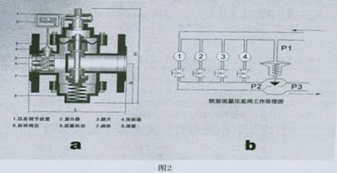 正确认识和选用自力式水力平衡控制阀